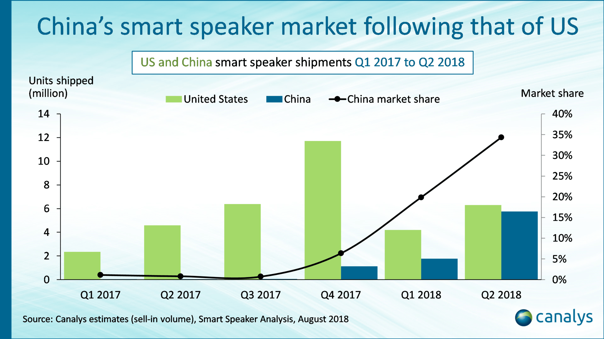 A chart from Canalys showing numbers of smart speaker shipments in Q2 2018.