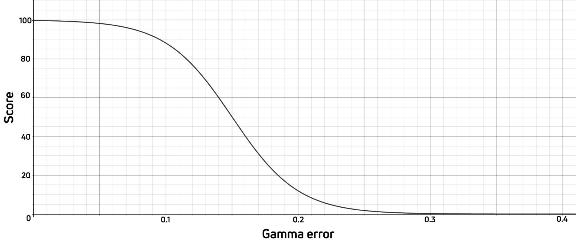 An example of Android Authority&rsquo;s method of using logistic regressions in scoring.