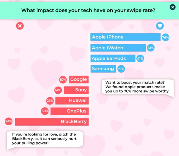 Android Phones in Dating Profiles Chart