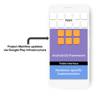 Android Project Mainline