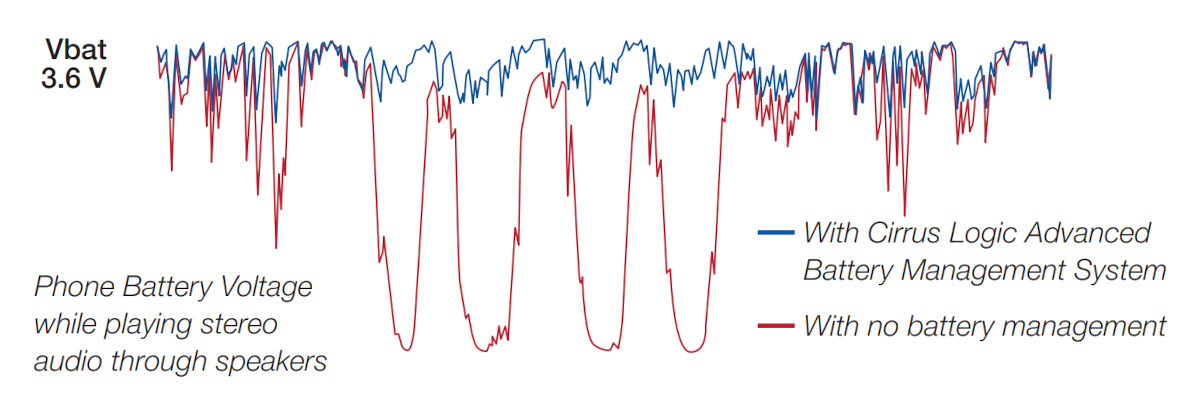 Cirrus Logic Amplifier Power Management