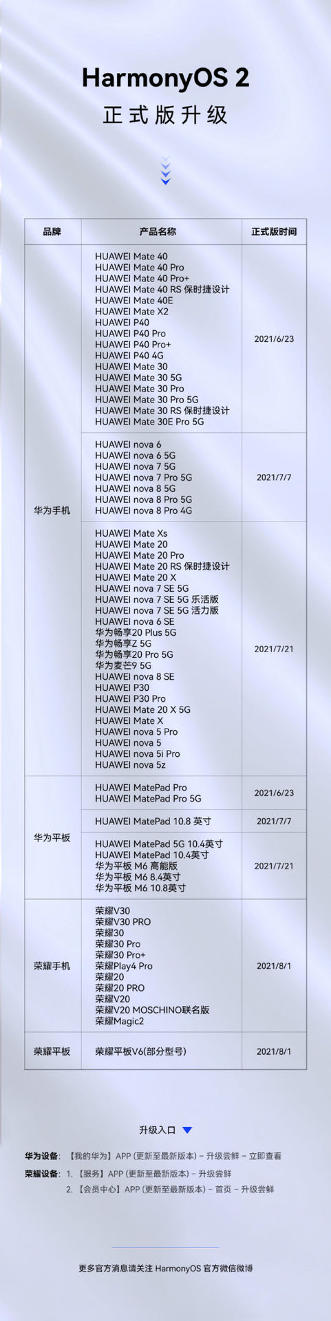 Harmony OS update eligible phones