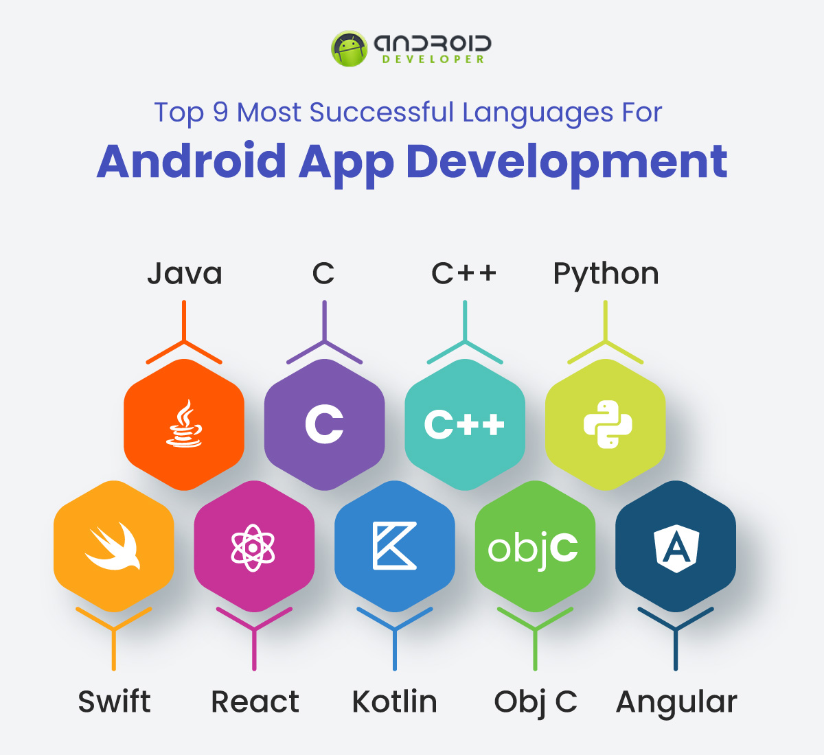 Top 5 Languages Used To Develop Android App in 2024