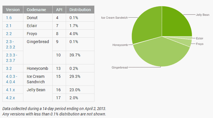 April Distribution Numbers are Here Jelly Bean Now Installed on 25 of