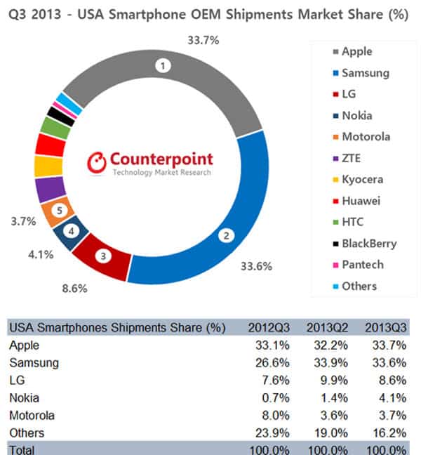 AH Primetime Top 10 Smartphone Companies in the U.S.A 2013