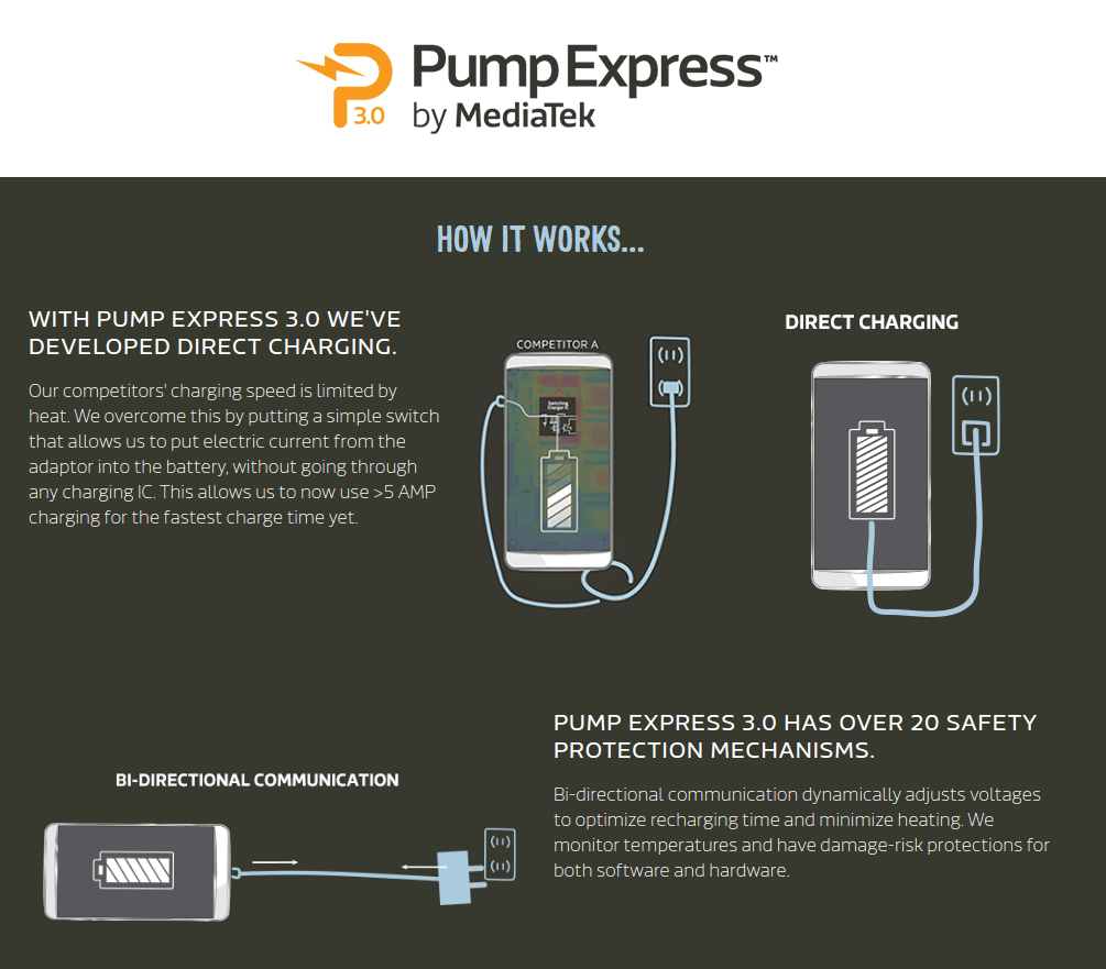 MediaTek Introduces Pump Express 3.0 Fast Charging Tech