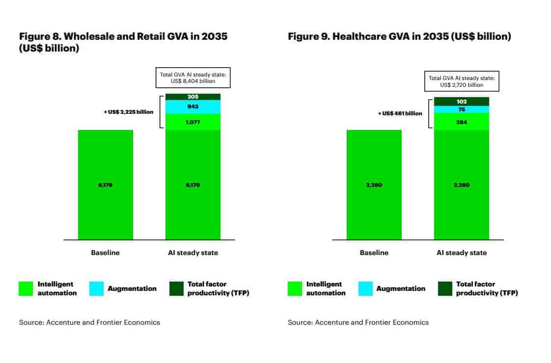 Study Predicts AI Will Increase Profits 38 By 2035
