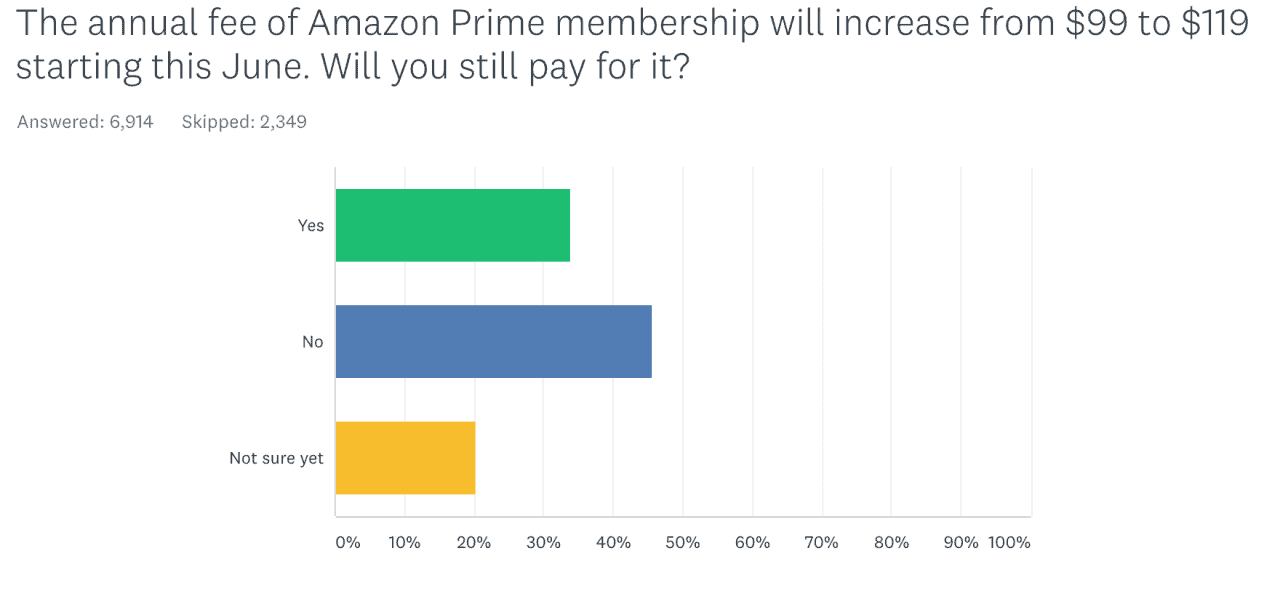 Amazon Prime Fee Increase Sees 45Percent Cancelling
