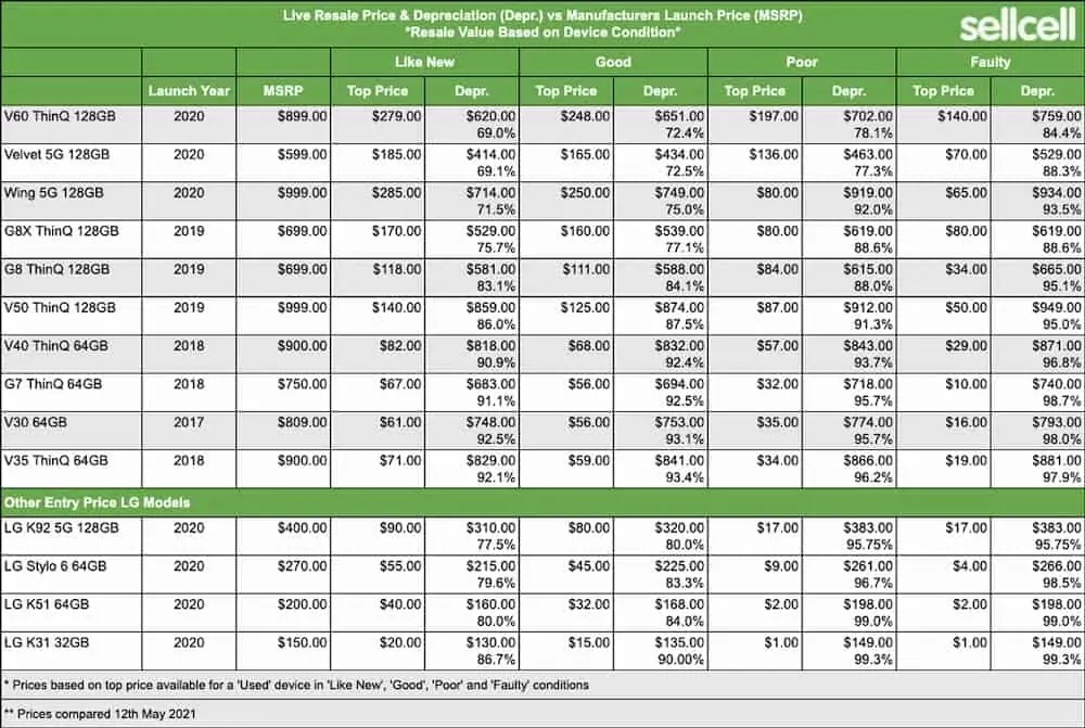 Don't Wait On Those LG Smartphones If You Plan To Resell