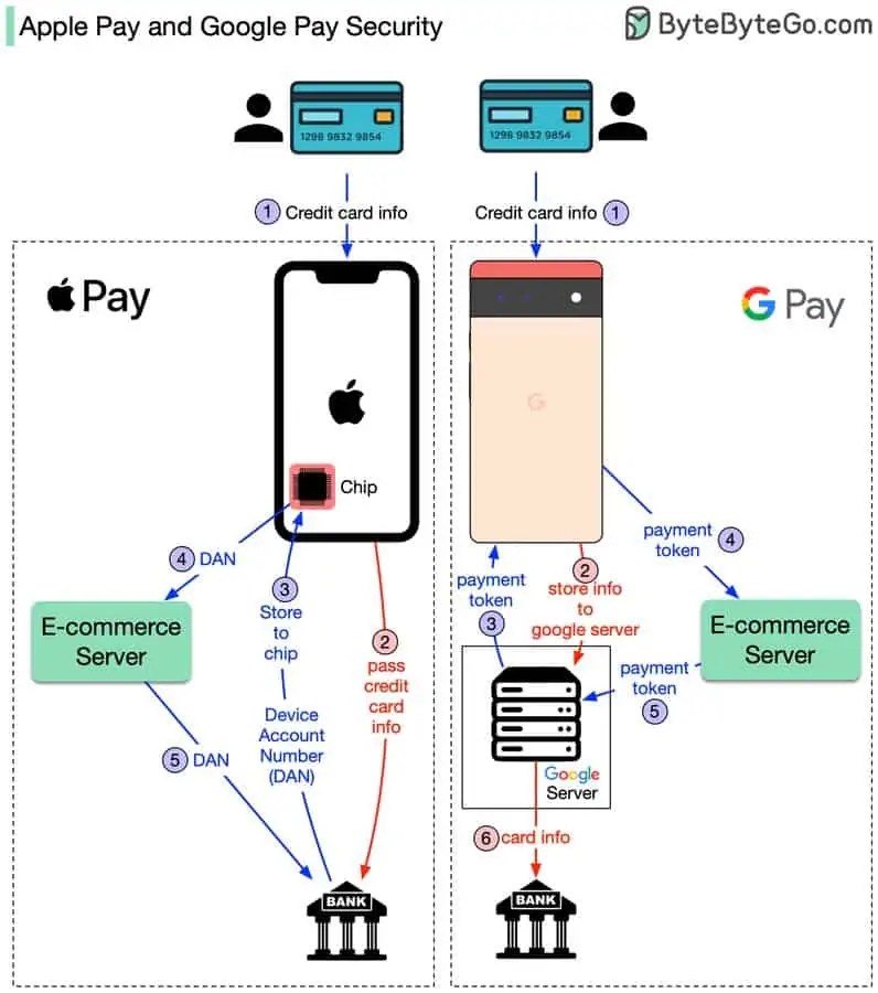 Apple Pay vs Google Pay How They Protect Your Sensitive Info