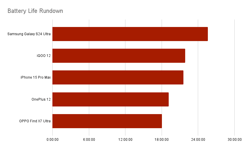 Galaxy S24 Ultra Battery Test Shocking Results Compared to iPhone 15