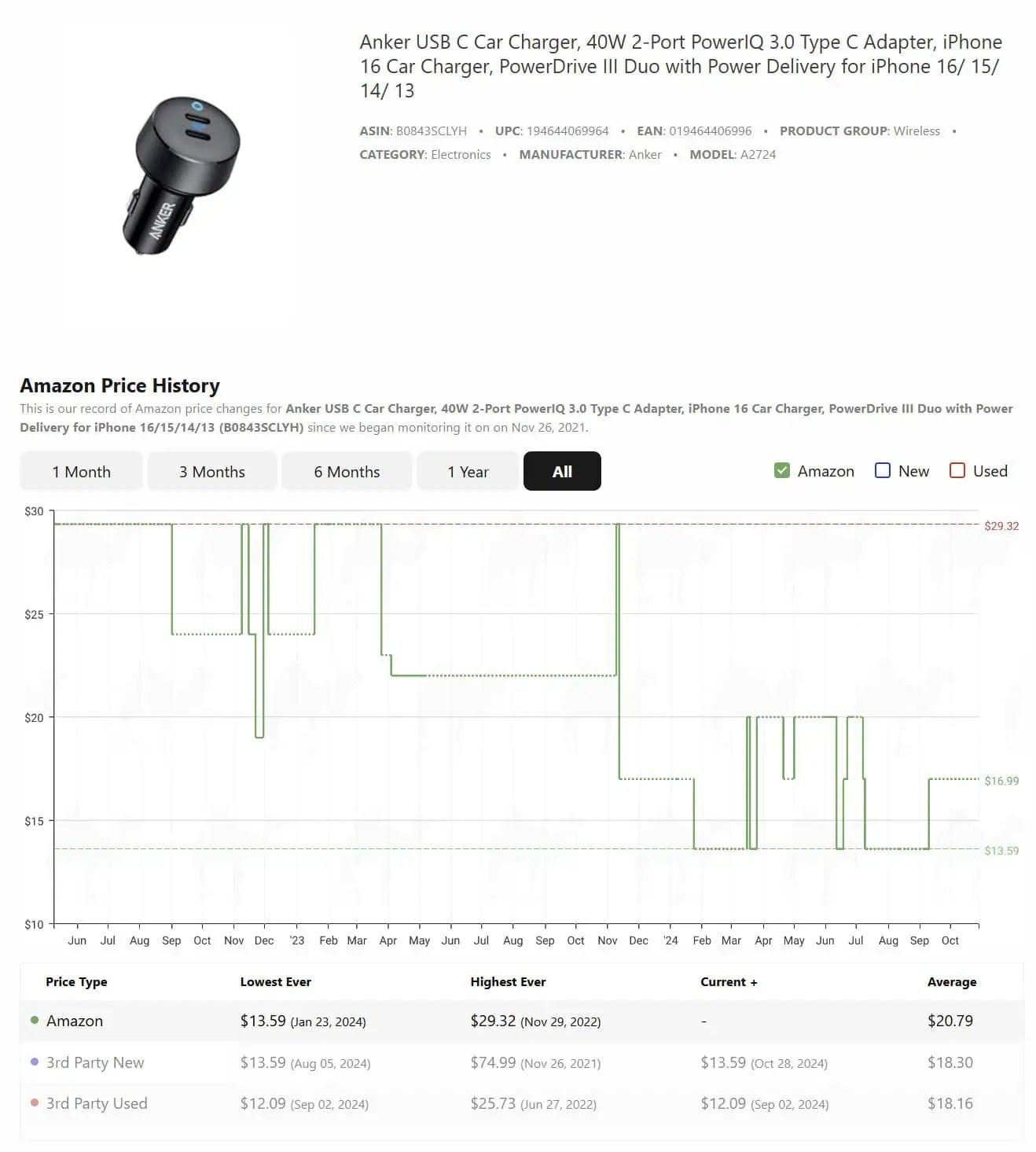 AH Real Deal 2port 40W Anker car charger drops back to 13.59