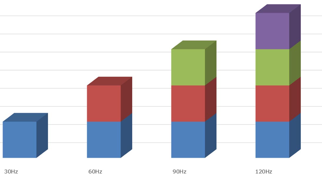Difference Between 60Hz, 90Hz and 120Hz Displays in Android Mobiles