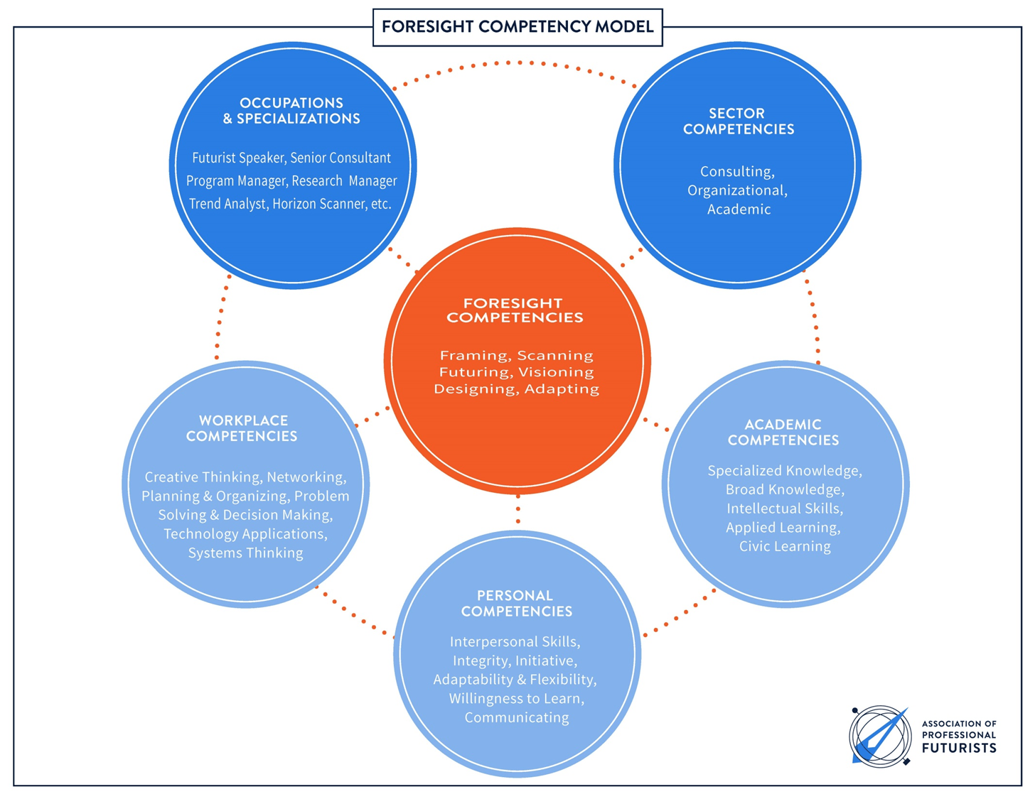 A Foresight Competency Model Hinesight....for Foresight