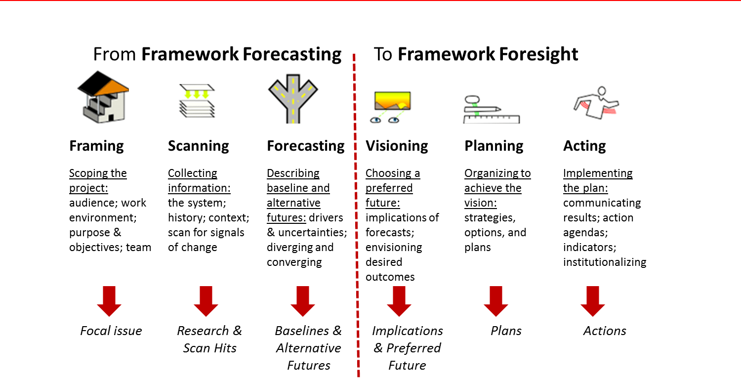 Evolving Framework Foresight 1 Hinesight....for Foresight