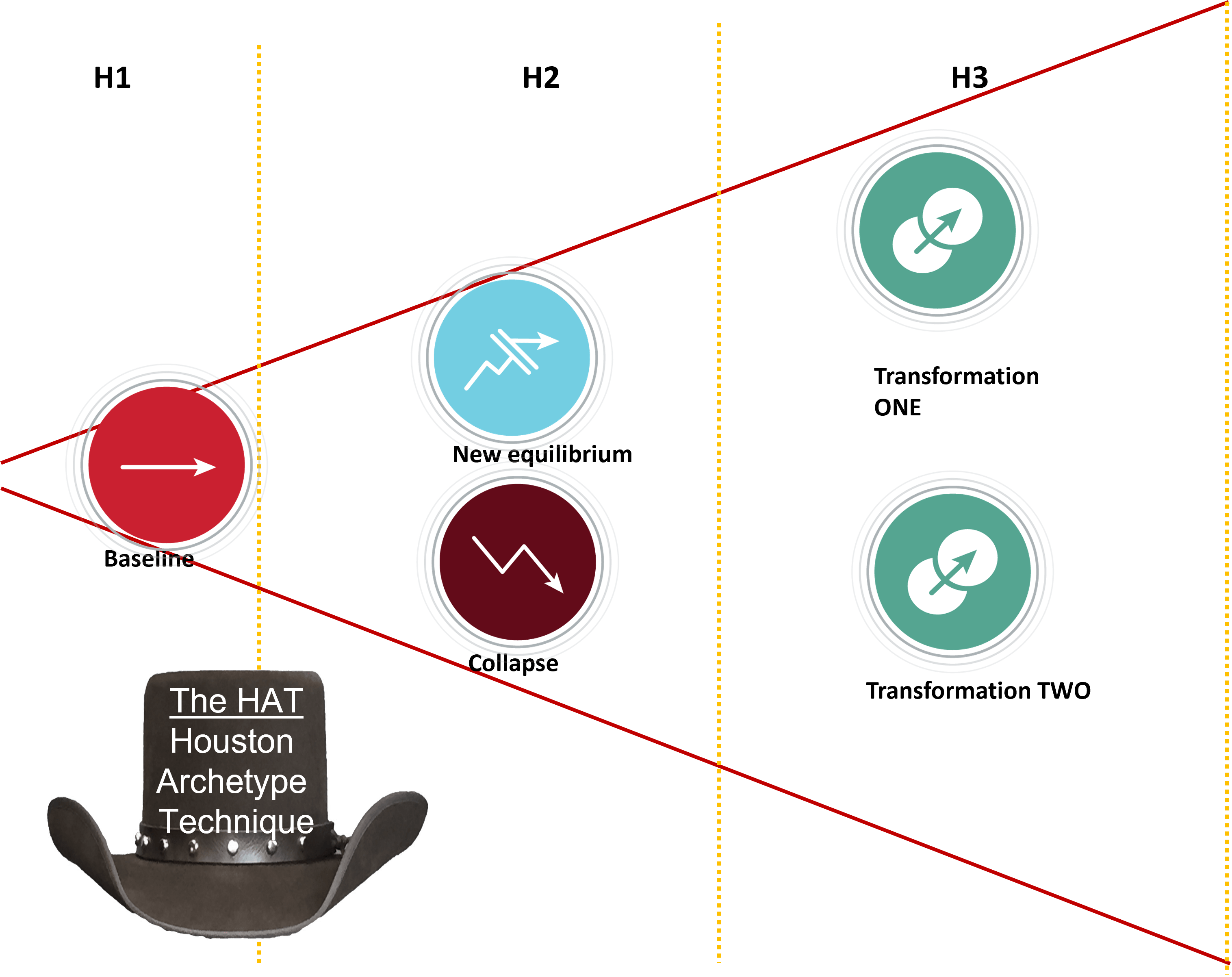 HAT Houston Archetype Technique Hinesight....for Foresight