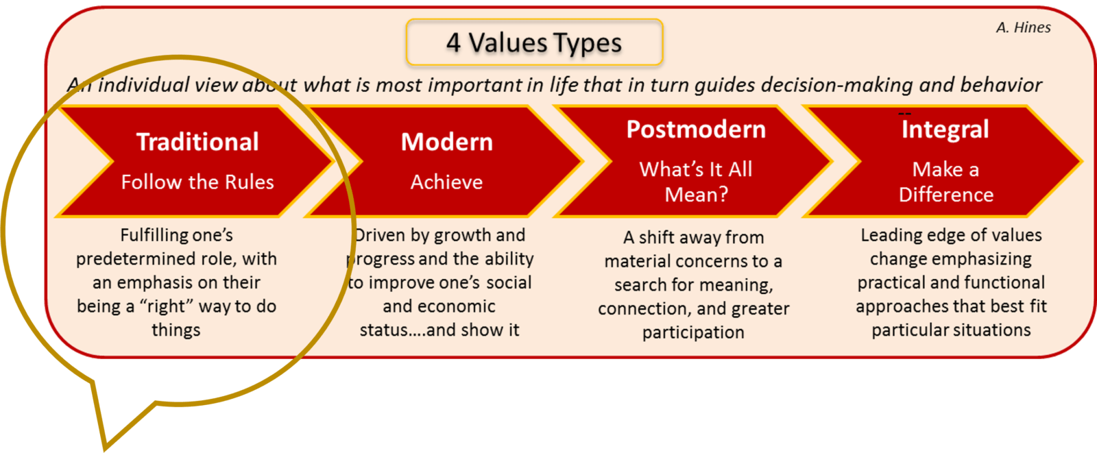 Traditional values have problems, too Hinesight....for Foresight