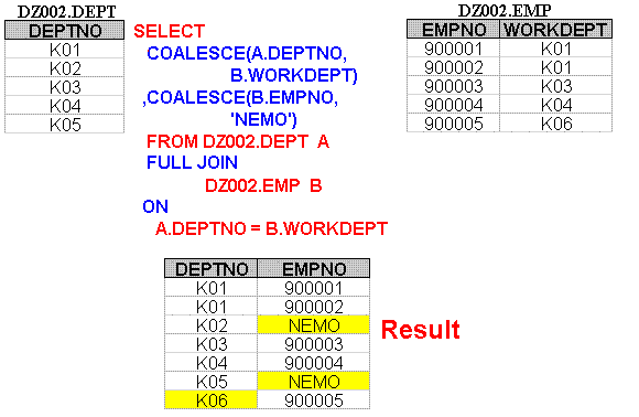 DB2 Version 4.1 Handling null values in outer joins