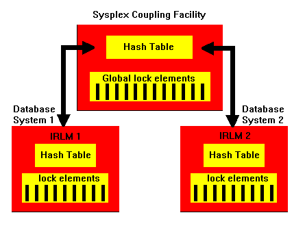 DB2 Version 4.1: Sysplex Data Sharing
