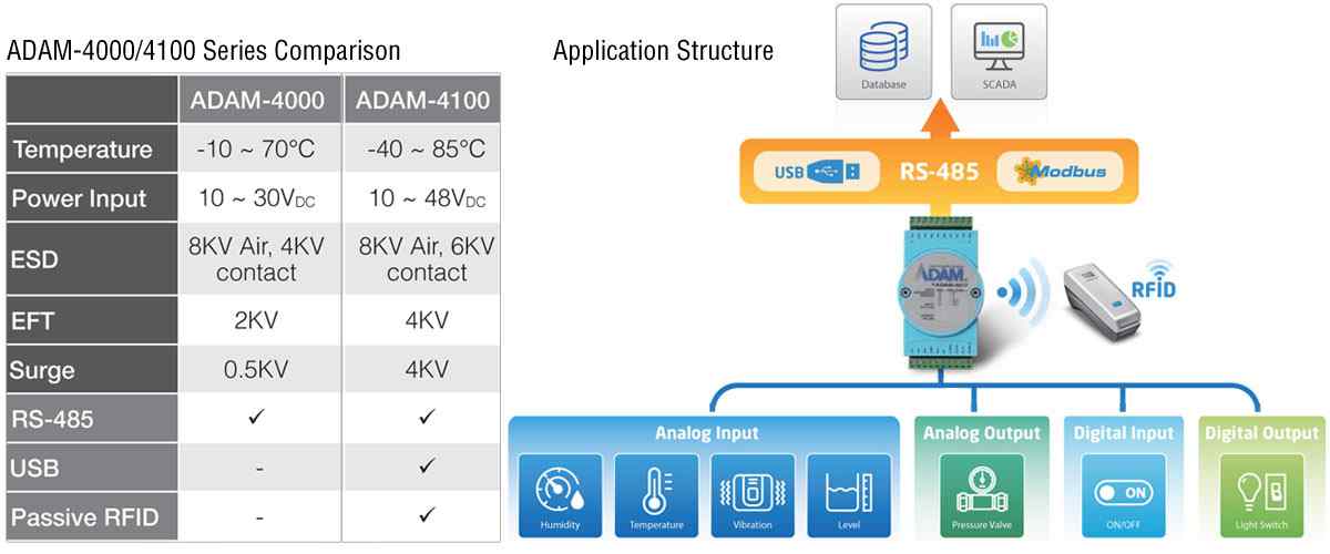 Anewtech Systems Costeffective RS485 Remote I/O Module ADAM4000