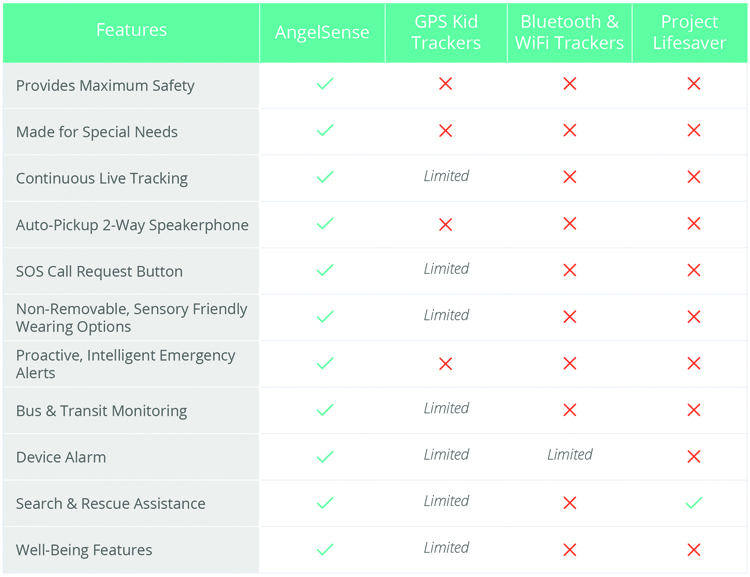 AngelSense vs. GPS trackers AngelSense