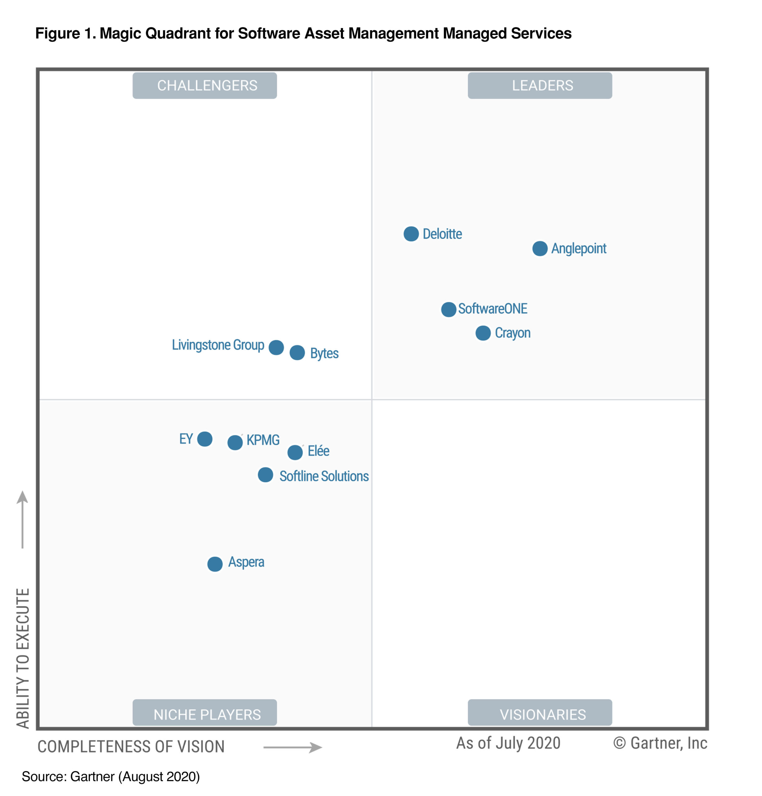 Gartner Magic Quadrant SAM Mangaged Services