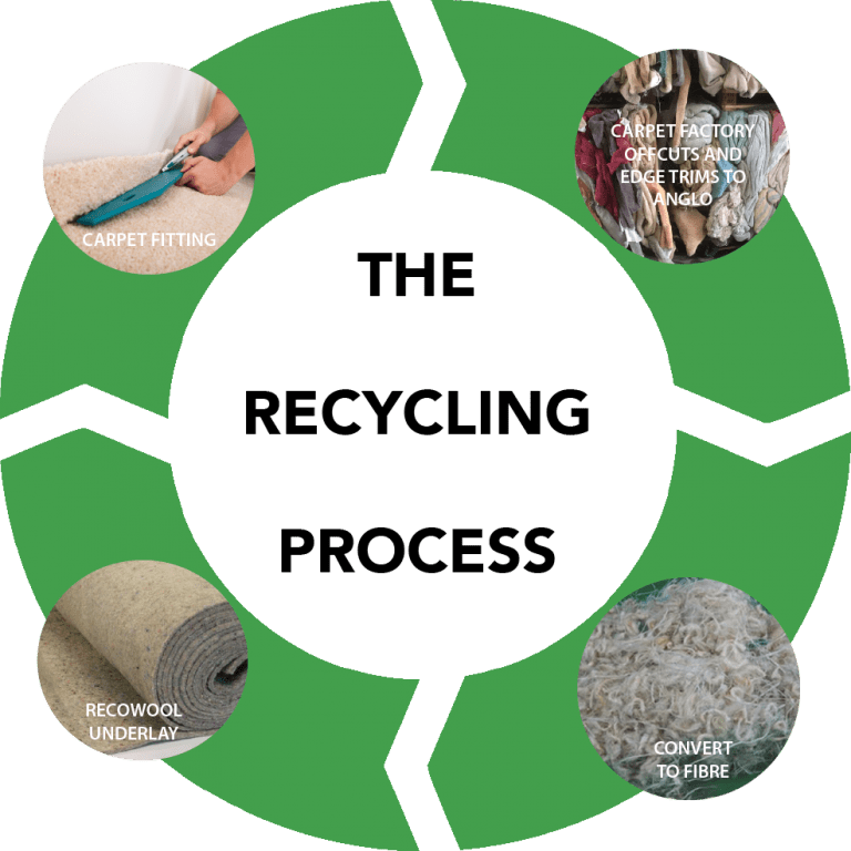 The Process Anglo Recycling Giving Textiles a Second Life
