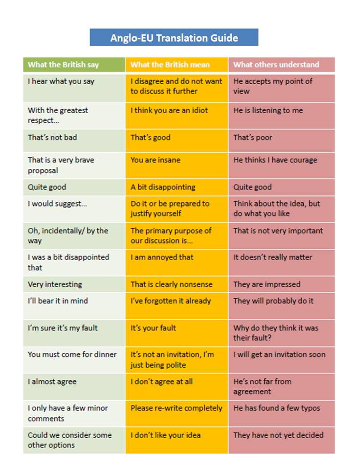 How to Decode What the British Really Mean When They Talk The British Speak Translation Chart