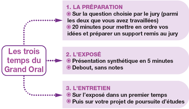 Sujet Grand Oral Bac 2021 Ses Maths AUTOMASITES