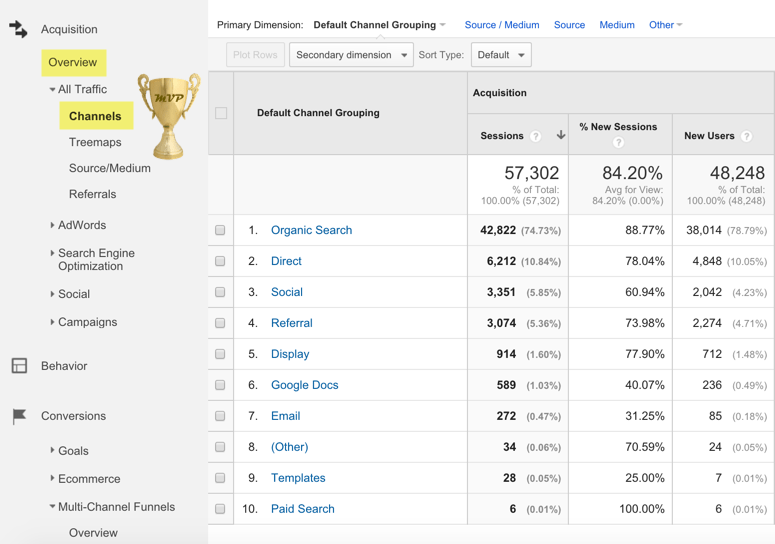 The Definitive Guide To Channels In Google Analytics - Annielytics.com