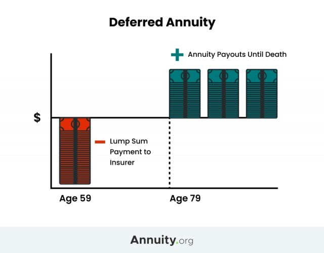 Deferred Annuities Accumulation, Payout Options, Pros & Cons