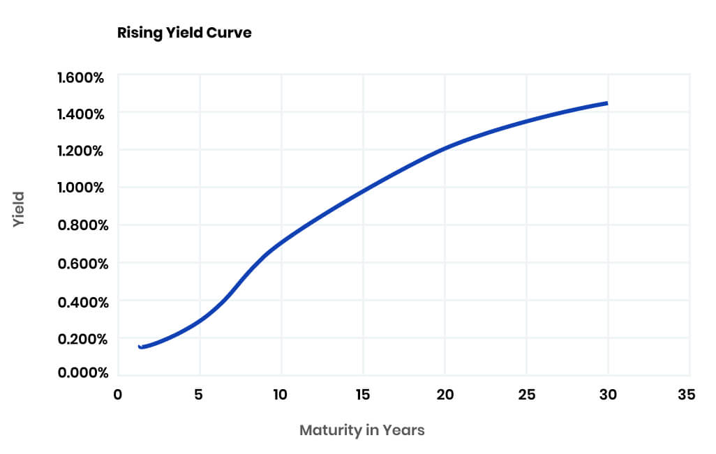 Yield Curve How Yield Curve Changes Affect Annuities