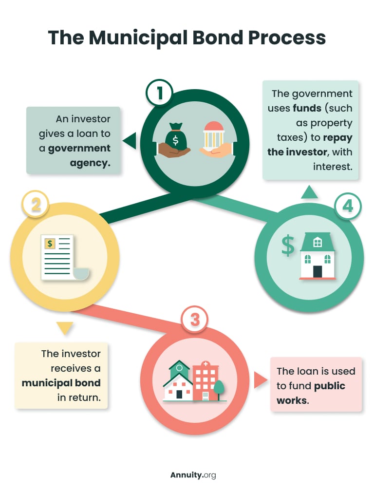 What Are Municipal Bonds & How Do They Work?