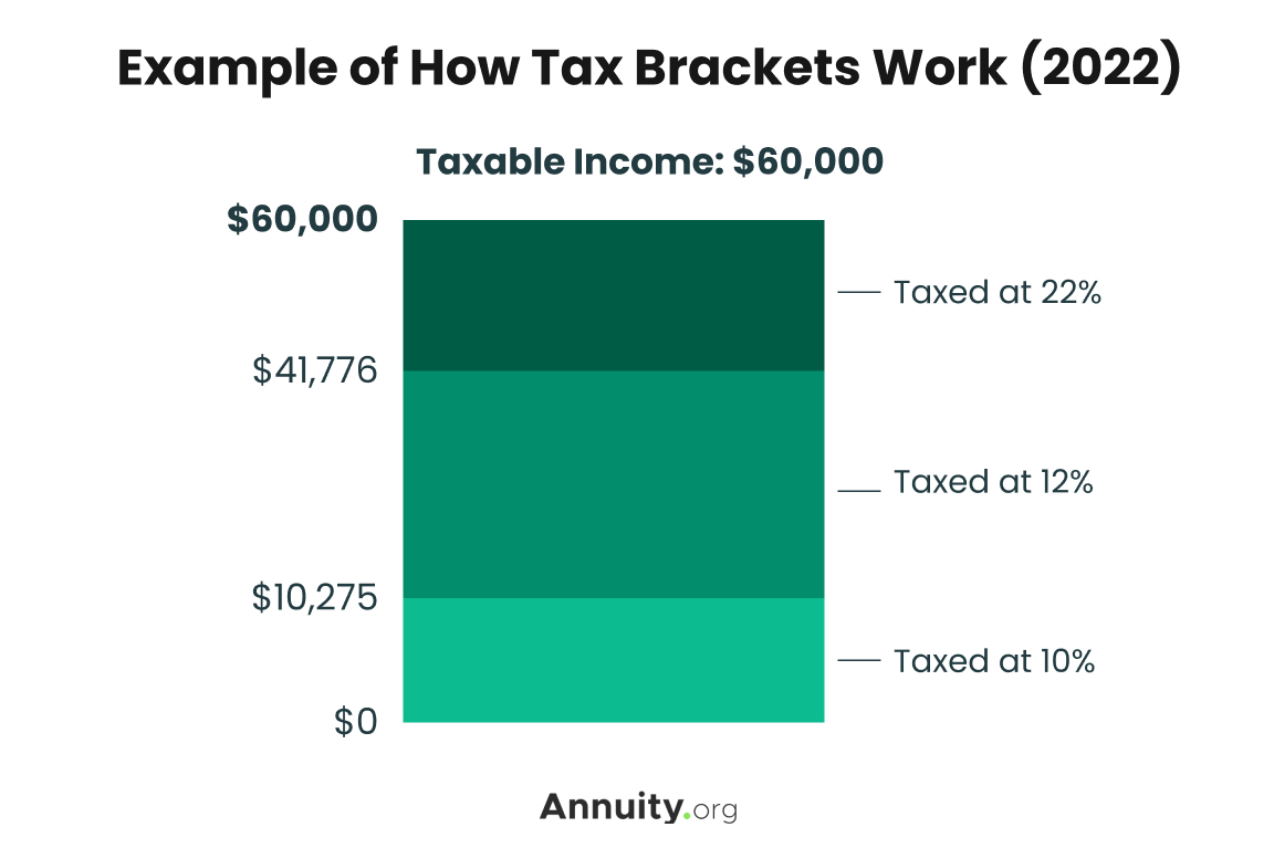 Tax Brackets for 20232024 & Federal Tax Rates