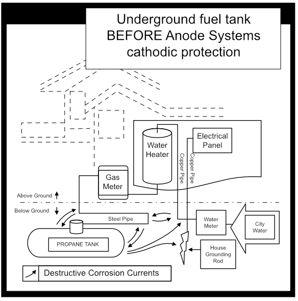 Anode Systems Co Experienced Cathodic Protection Services
