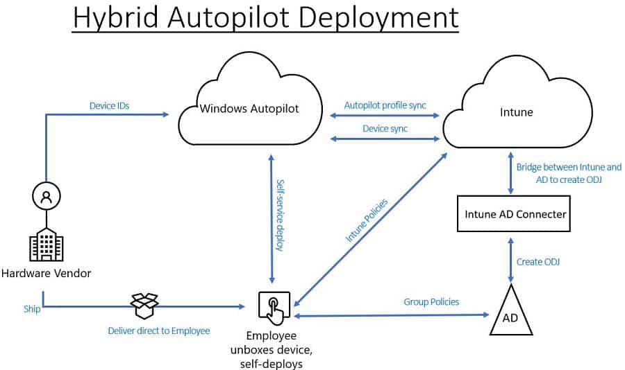 Autopilot Hybrid Domain Join Troubleshooting at Richard Driggers blog