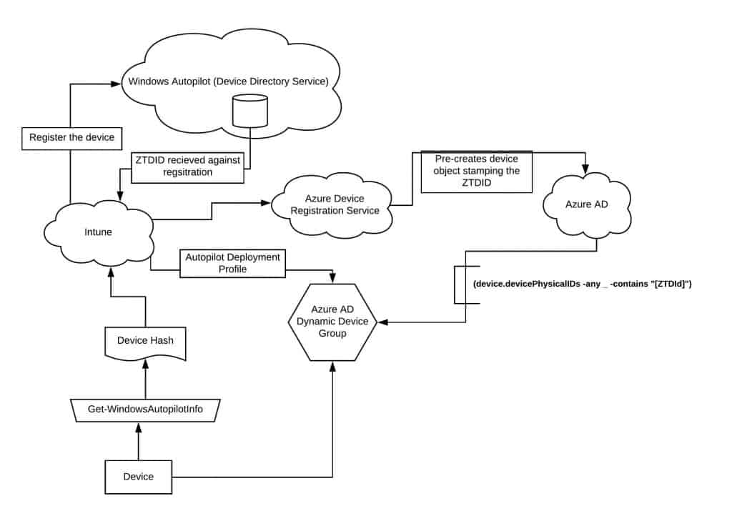 Windows Autopilot Behind The Scenes Secrets Admin Side Part 2