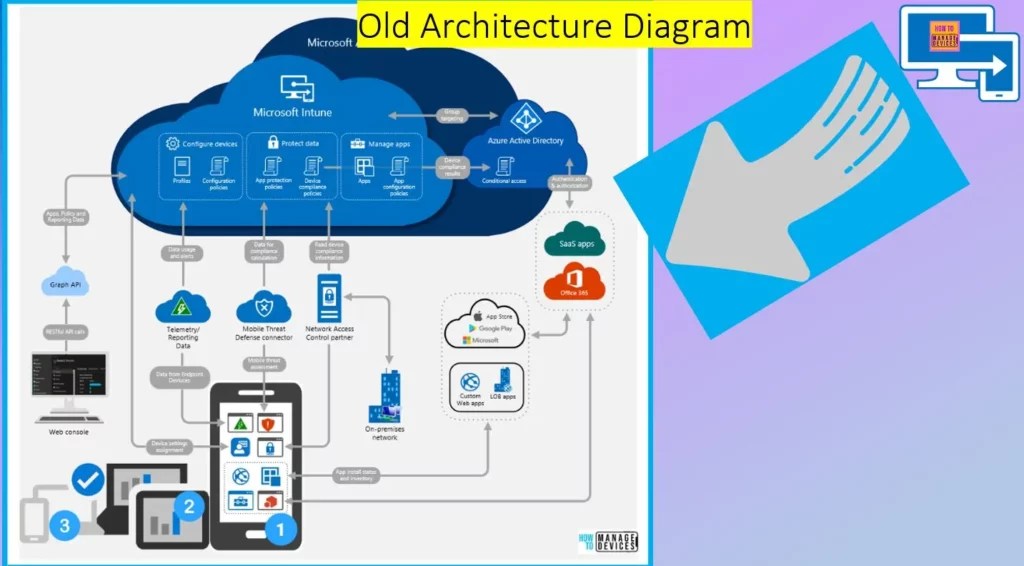 Intune Architecture And Sample Architecture Diagram Explained HTMD Blog