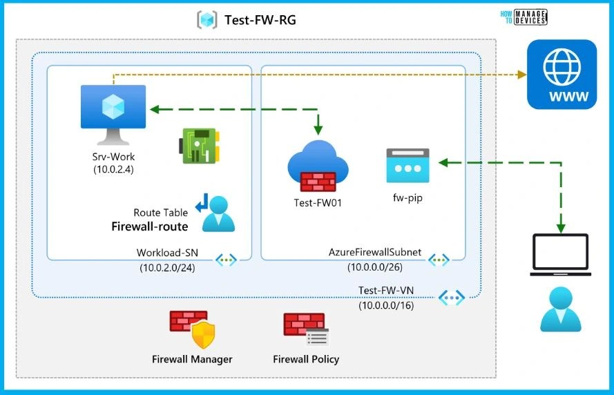 Azure Networking Services Training Azure Tips HTMD Blog