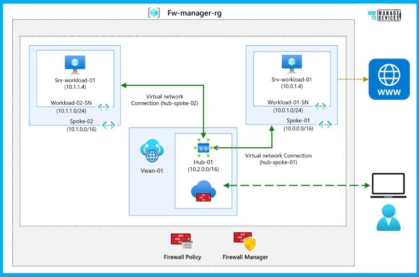 Azure Networking Services Training Azure Tips HTMD Blog