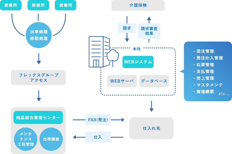 他社で開発したシステムの保守・引継ぎます！｜保守引継ぎサービス｜オーダーメイドシステム開発・再構築・保守 ITTrustでDX推進支援