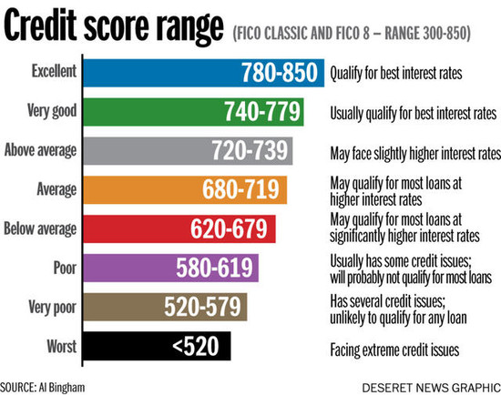 How many credit cards are good for your credit score?