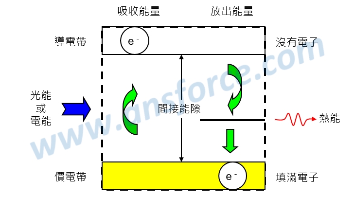 直接能隙 間接能隙