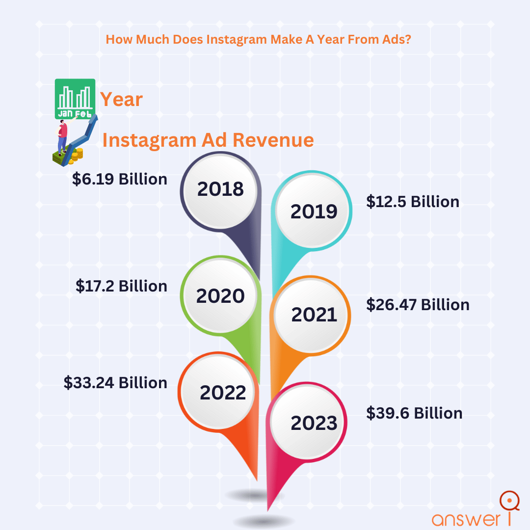 Instagram Ad Revenue In 2024 (23 Data Statistics)
