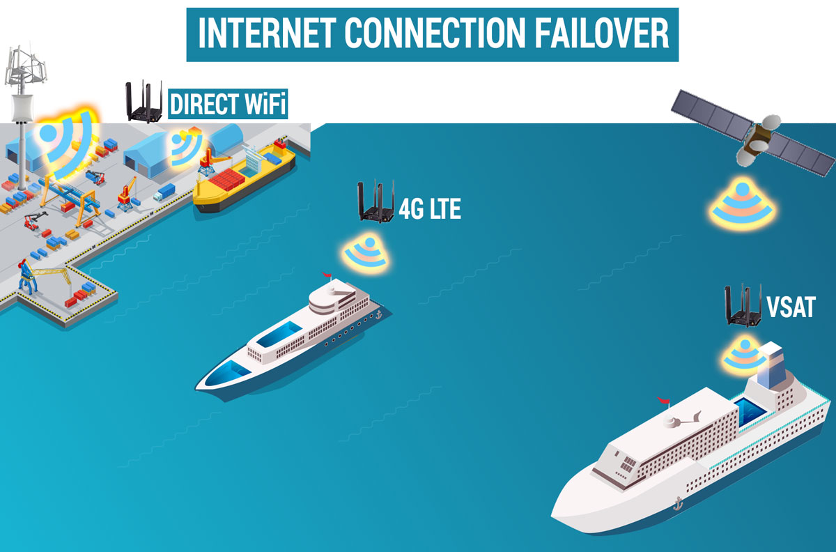 Maritime WiFi I Manages all your vessels / ships, from the same platform