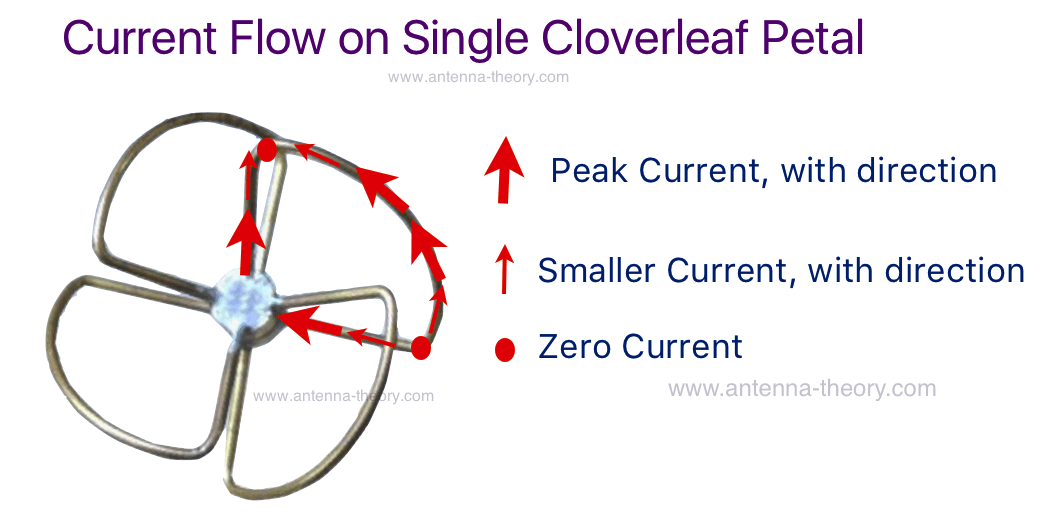 Cloverleaf Antennas