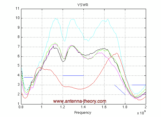 VSWR Voltage Standing Wave Ratio