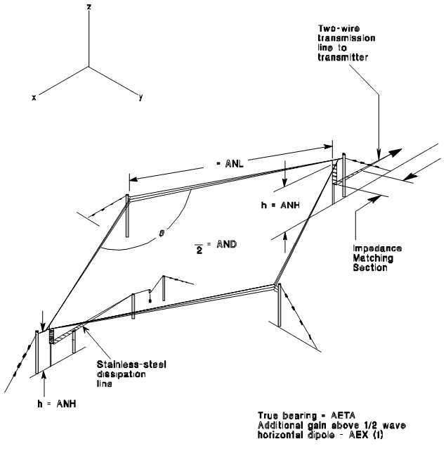 Rhombic Antenna for Shortwave Radio Broadcasting