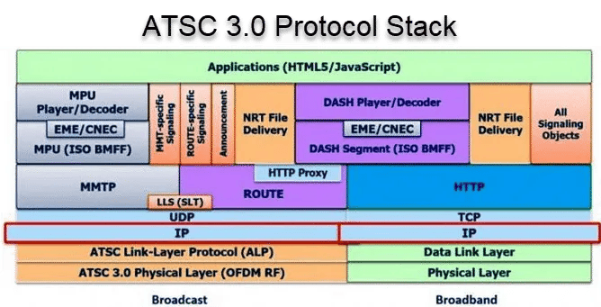 Everything You Need To Know About ATSC 3.0