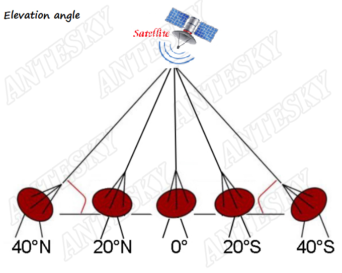 Satellite Antenna Adjustment and Aligning Satellite Antenna Adjustment
